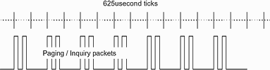 Figure 1. Radio bursts when a Bluetooth Master is looking for other devices.